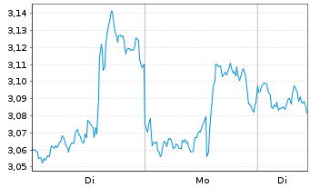 Chart Mini Future Short PayPal - 1 Woche