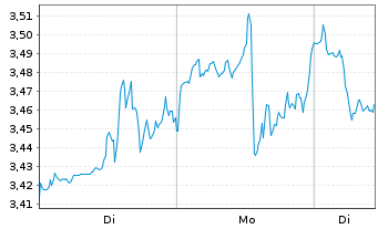 Chart Mini Future Short Super Micro Computer - 1 Woche