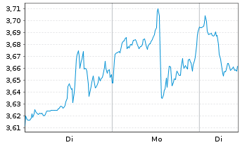 Chart Mini Future Short Super Micro Computer - 1 Woche