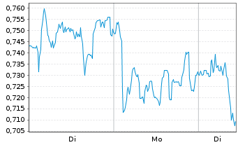 Chart Mini Future Short Deutsche Post - 1 Woche