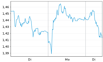 Chart Mini Future Short Muenchener Rueck - 1 Woche