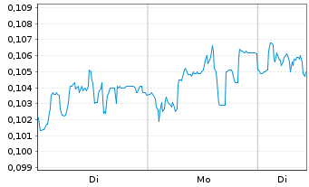 Chart Mini Future Short NEL - 1 Woche