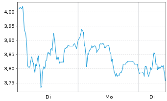 Chart Mini Future Short Evotec - 1 Week
