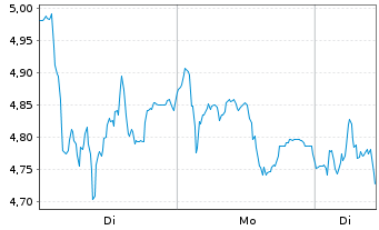 Chart Mini Future Short Evotec - 1 Woche