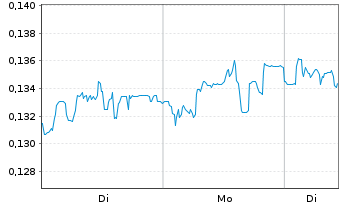 Chart Mini Future Short NEL - 1 Woche