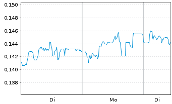 Chart Mini Future Short NEL - 1 Woche