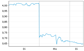 Chart Mini Future Short Nike - 1 Woche