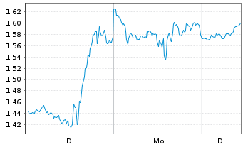 Chart Mini Future Long Broadcom - 1 Woche