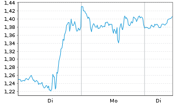 Chart Mini Future Long Broadcom - 1 Woche
