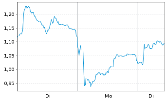 Chart Mini Future Long Leonardo - 1 Woche