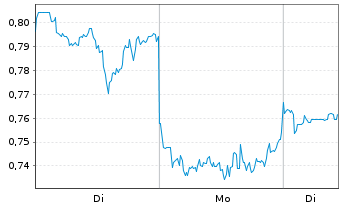 Chart Mini Future Long Alibaba - 1 Woche