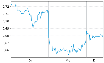 Chart Mini Future Long Alibaba - 1 Woche