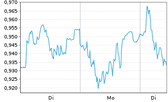 Chart Mini Future Short Porsche - 1 Woche