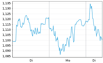 Chart Mini Future Short Porsche - 1 Woche