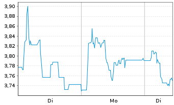 Chart Mini Future Short Steyr Motors - 1 Woche