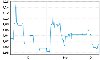 Chart Mini Future Short Steyr Motors - 1 Woche
