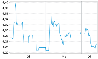 Chart Mini Future Short Steyr Motors - 1 Woche