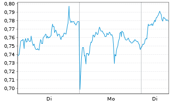 Chart Mini Future Long BP PLC - 1 Woche