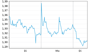 Chart Mini Future Short BP PLC - 1 Woche