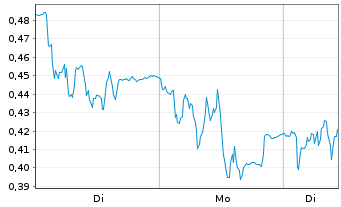 Chart Mini Future Short Hexatronic Group - 1 Woche