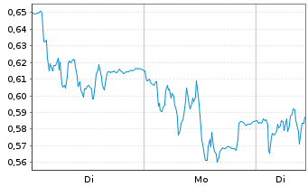 Chart Mini Future Short Hexatronic Group - 1 Woche