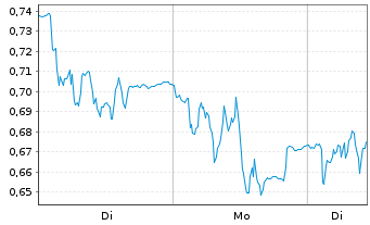 Chart Mini Future Short Hexatronic Group - 1 Woche