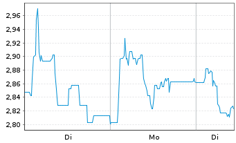 Chart Mini Future Short Steyr Motors - 1 Woche