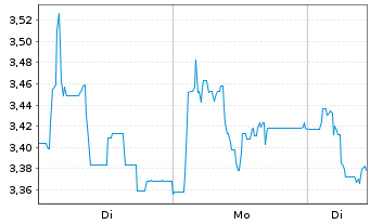 Chart Mini Future Short Steyr Motors - 1 Woche