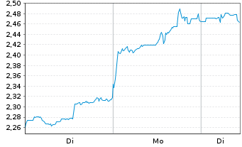 Chart Mini Future Short DeFi Technologies - 1 Woche