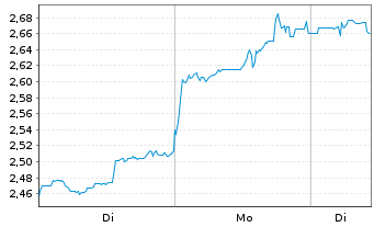 Chart Mini Future Short DeFi Technologies - 1 Woche