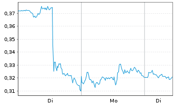 Chart Mini Future Long PepsiCo - 1 Woche