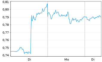 Chart Mini Future Short PepsiCo - 1 Woche