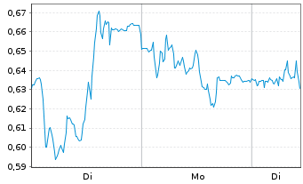 Chart Mini Future Short Zalando - 1 Woche