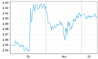 Chart Mini Future Long Alphabet - 1 Woche