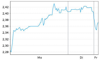 Chart Mini Future Short DeFi Technologies - 1 Woche