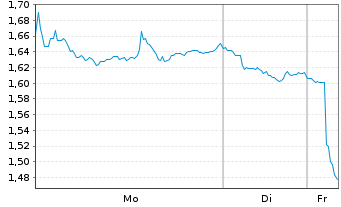 Chart Mini Future Short BP PLC - 1 Woche