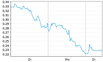 Chart Mini Future Long GameStop - 1 Woche