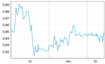 Chart Mini Future Long Zalando - 1 Woche