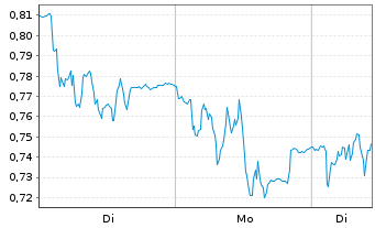 Chart Mini Future Short Hexatronic Group - 1 Woche