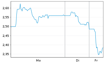 Chart Mini Future Short Steyr Motors - 1 Woche