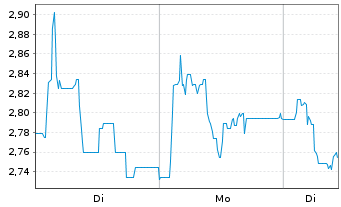 Chart Mini Future Short Steyr Motors - 1 Woche