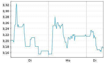 Chart Mini Future Short Steyr Motors - 1 Woche