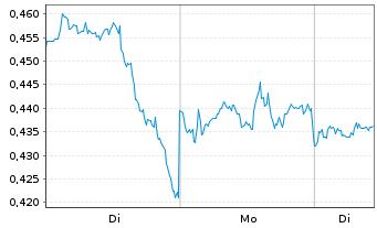 Chart Mini Future Long Pfizer - 1 Woche
