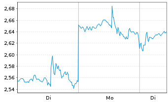 Chart Mini Future Long UnitedHealth Group - 1 Woche