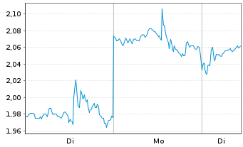 Chart Mini Future Long UnitedHealth Group - 1 Woche