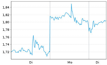 Chart Mini Future Long UnitedHealth Group - 1 Woche