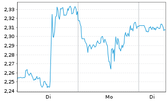 Chart Mini Future Long Alphabet - 1 Woche