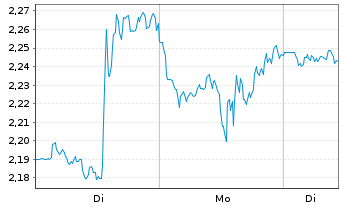 Chart Mini Future Long Alphabet - 1 Woche