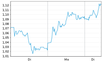 Chart Mini Future Long adidas - 1 Woche