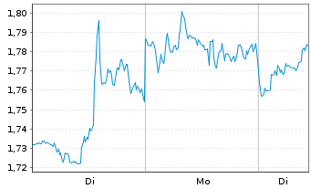 Chart Mini Future Long Visa - 1 Woche